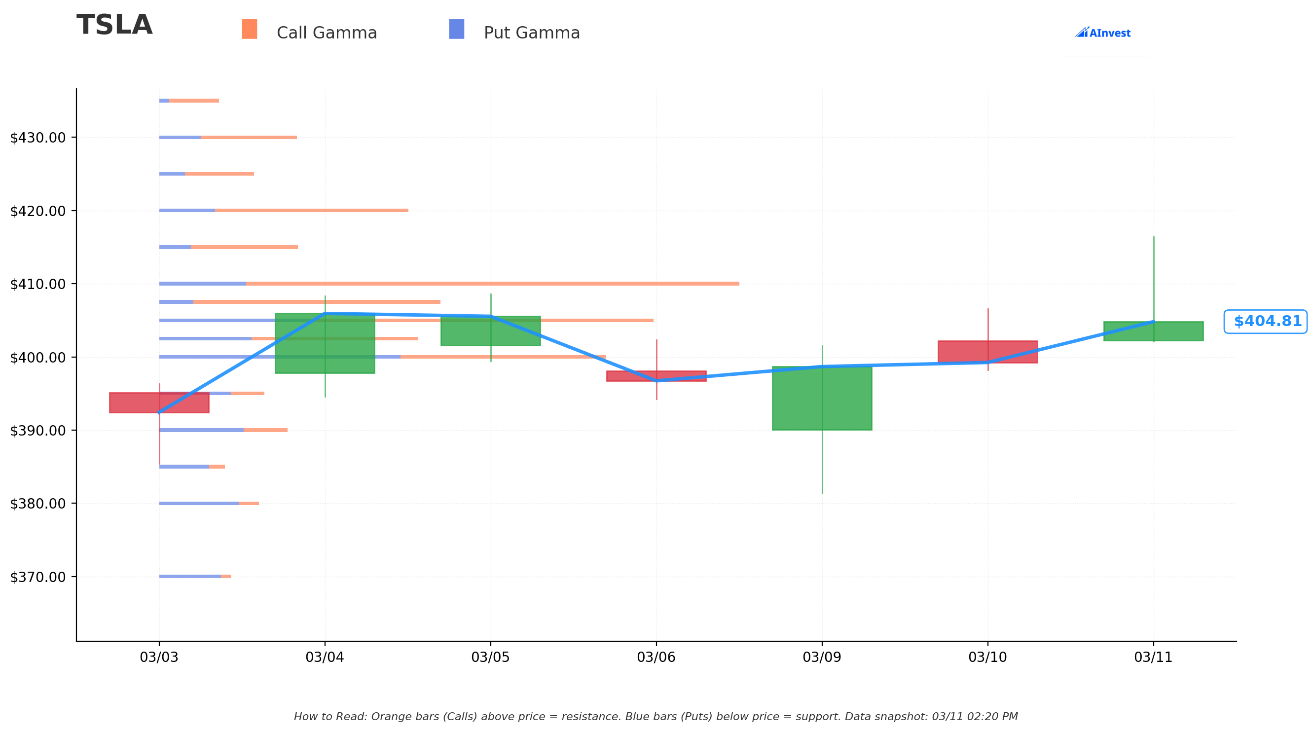 TSLA Gamma Support & Resistance