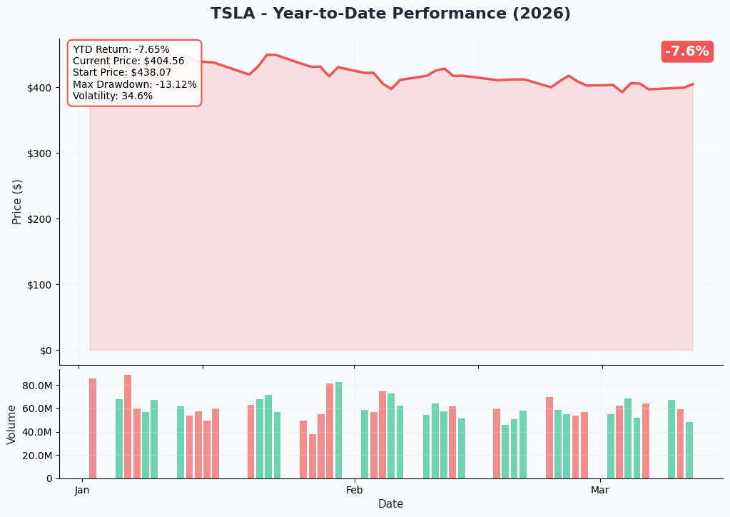 TSLA YTD Chart