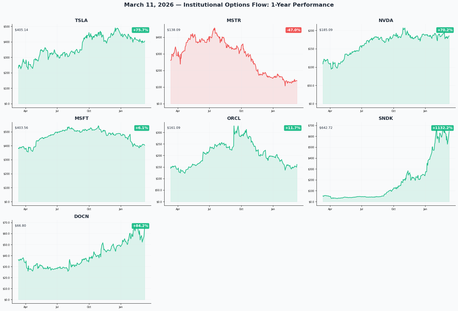 March 11, 2026 — 1-Year Performance Charts