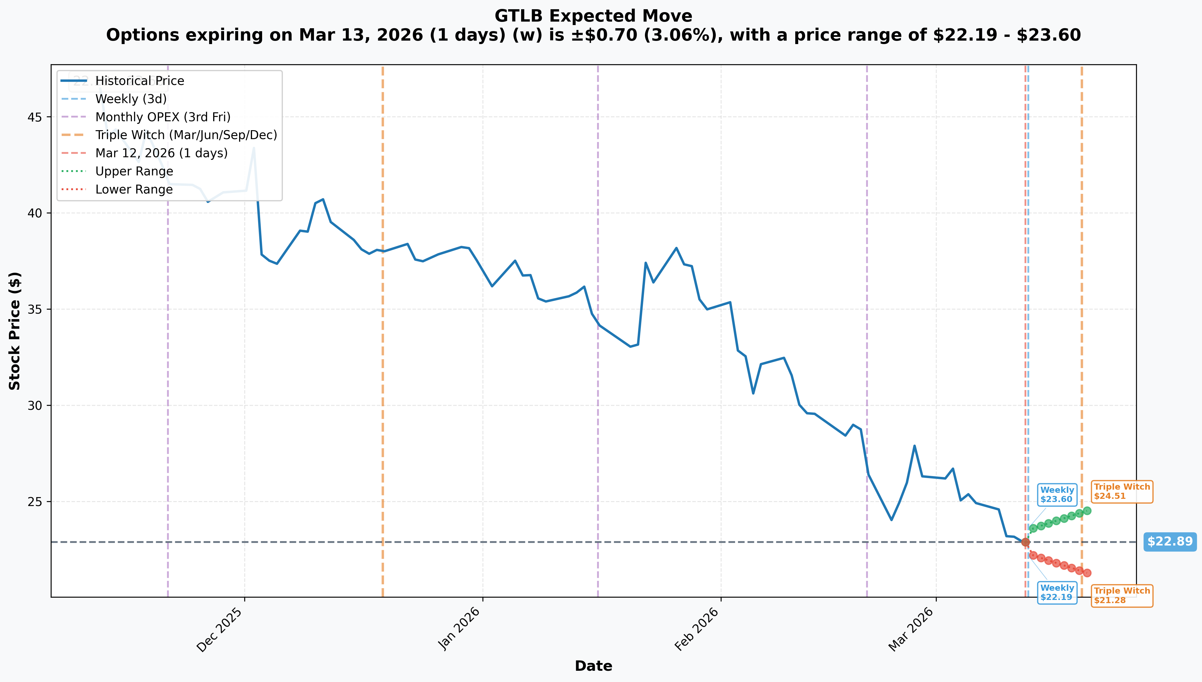 GTLB Implied Move