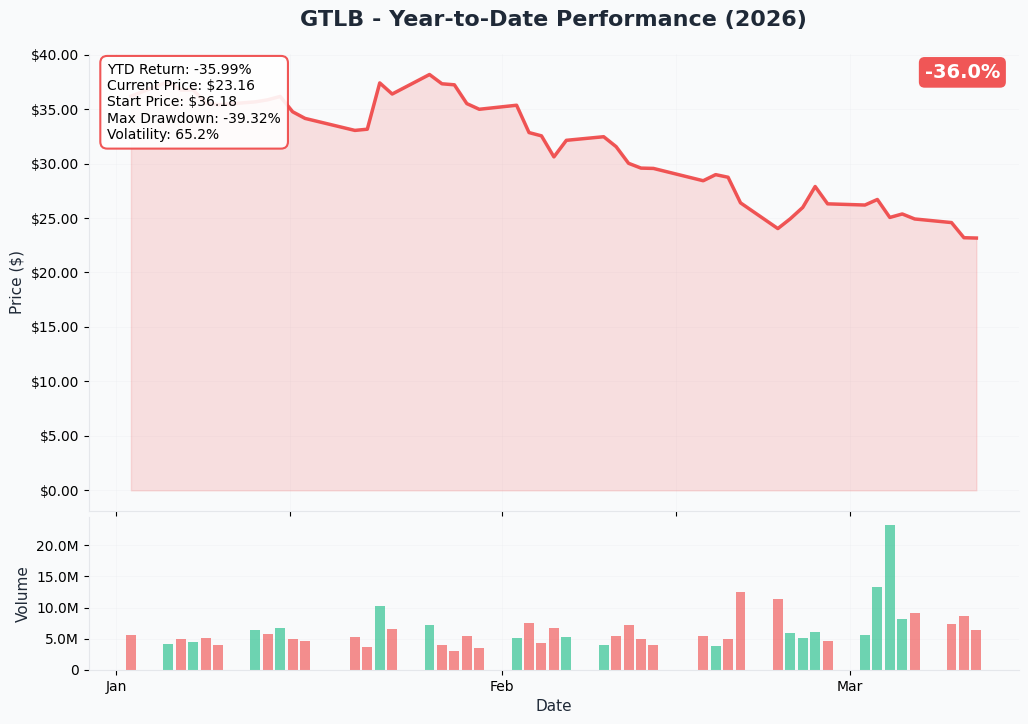 GTLB YTD Chart