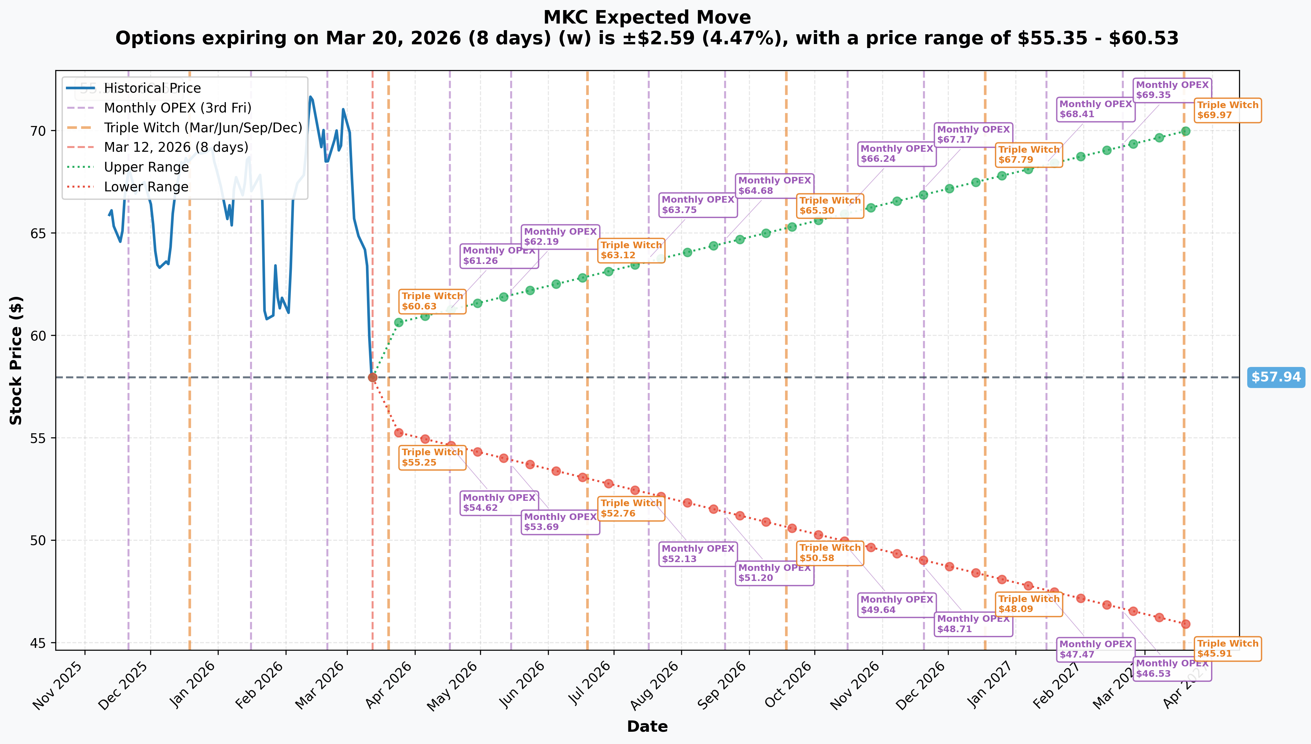 MKC Implied Move