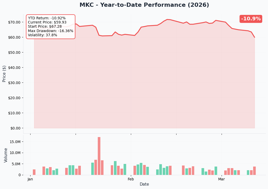 MKC YTD Chart