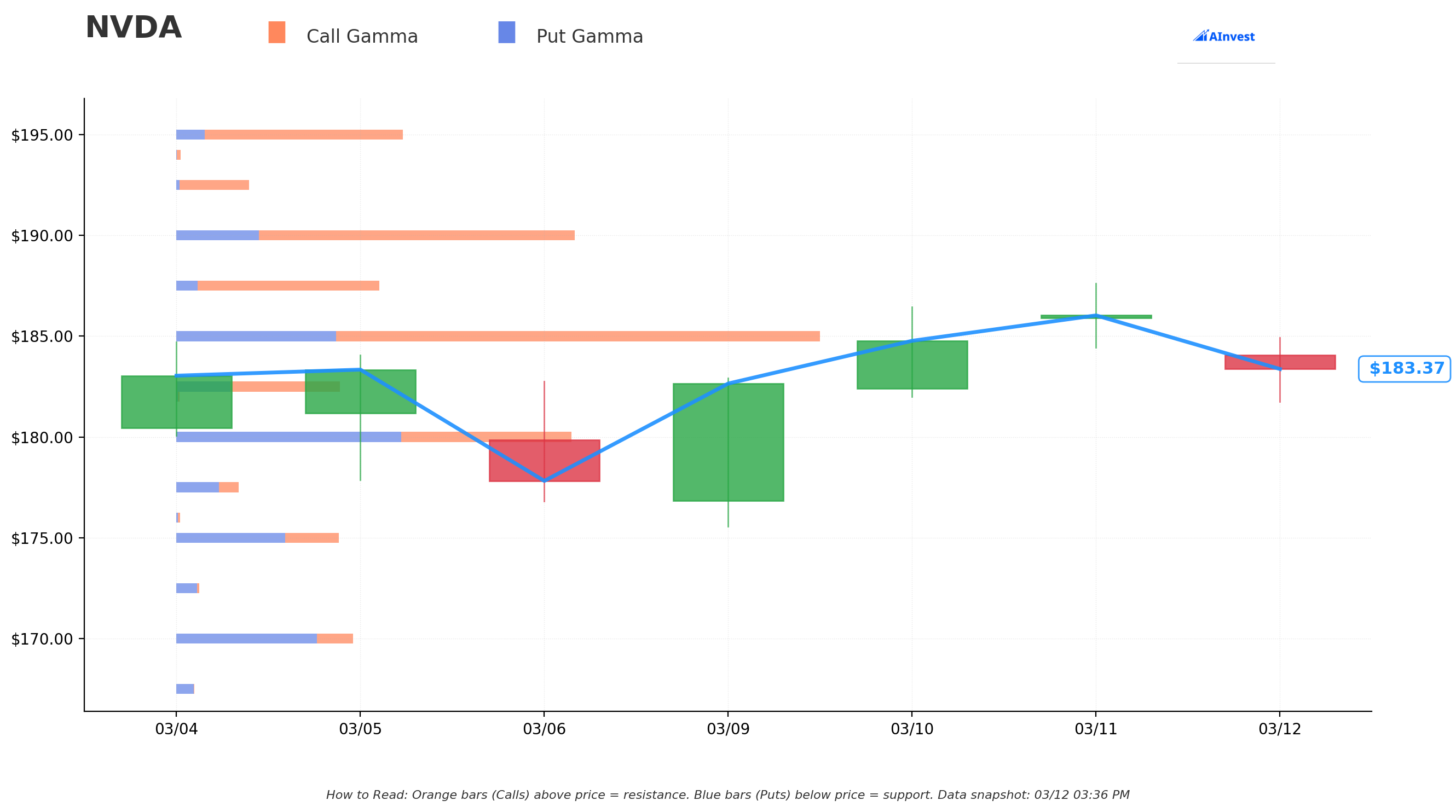 NVDA Gamma S/R