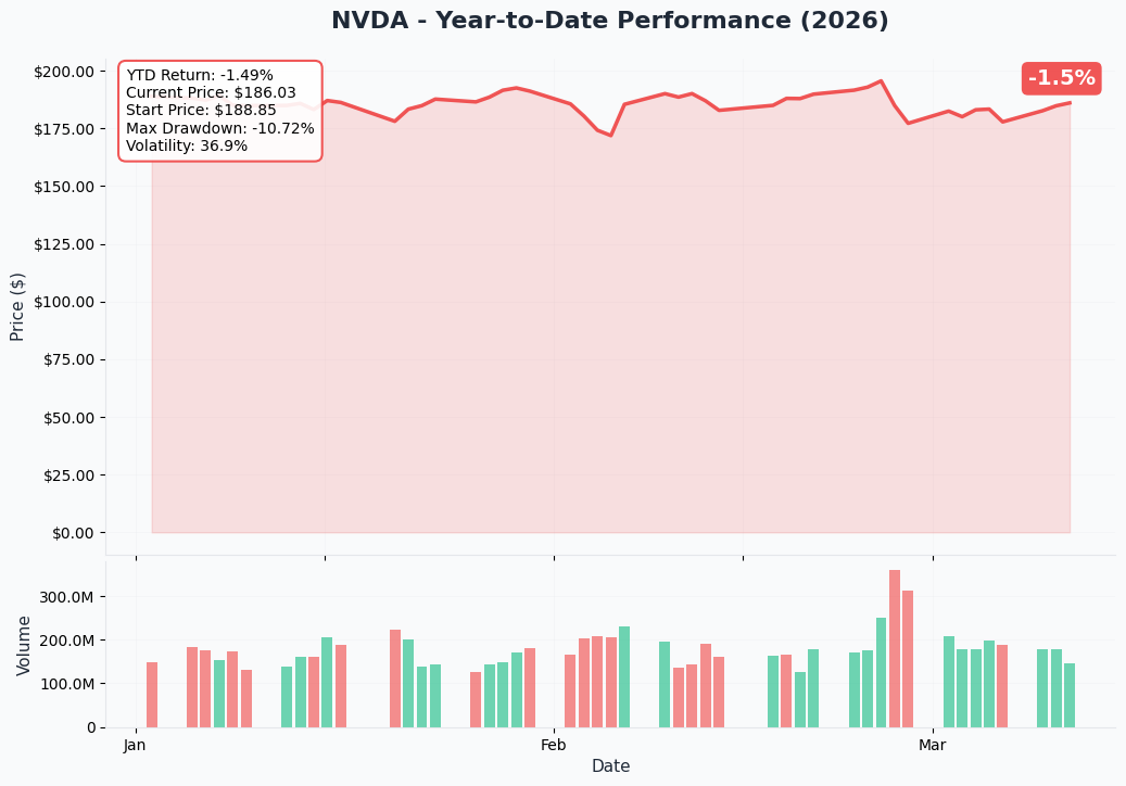 NVDA YTD Performance