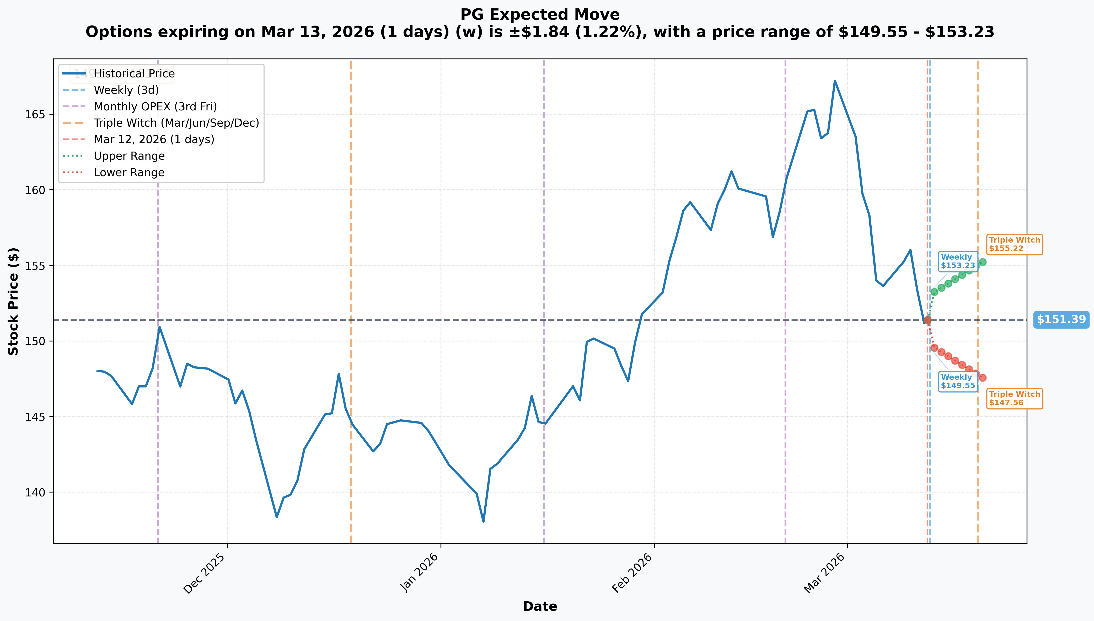 PG Implied Move