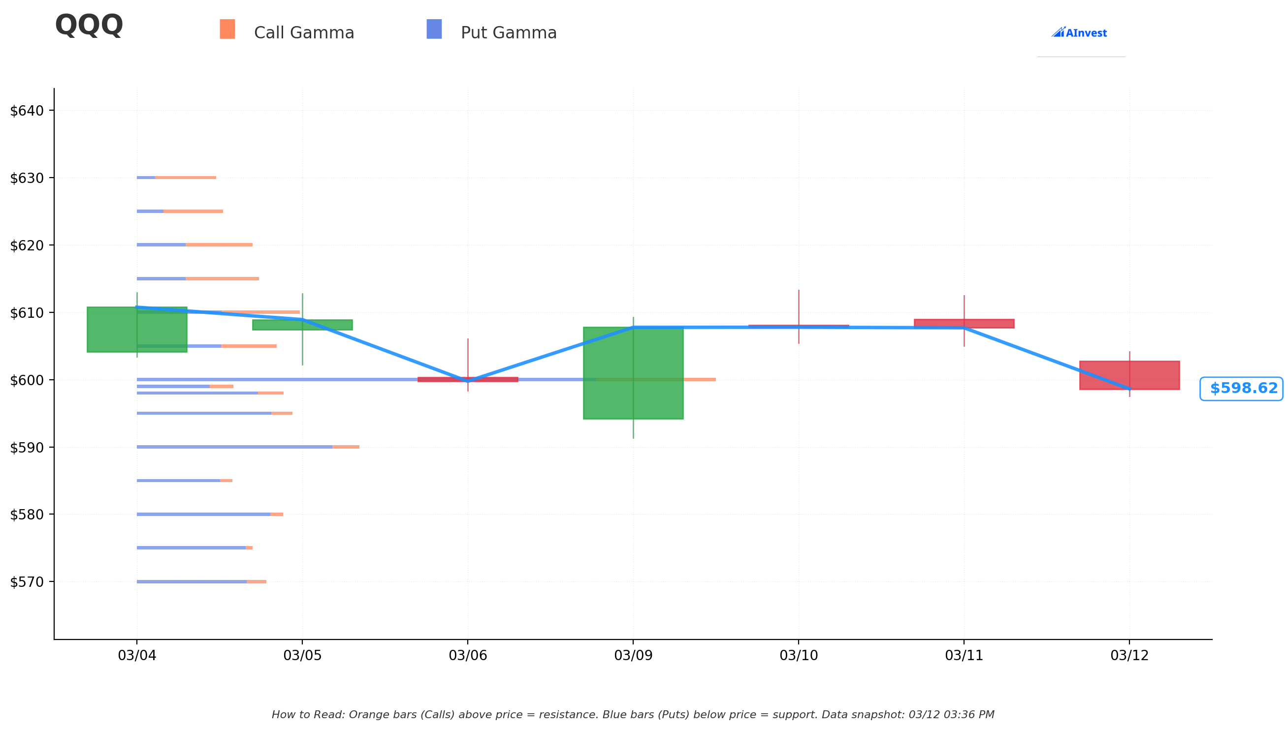QQQ Gamma S/R
