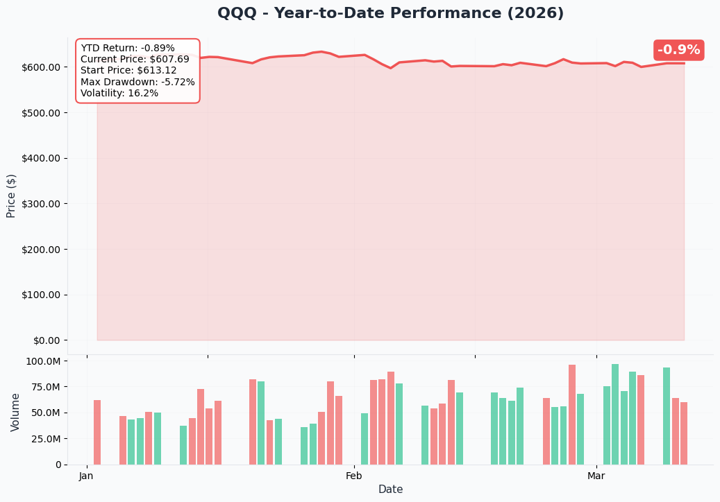QQQ YTD Chart