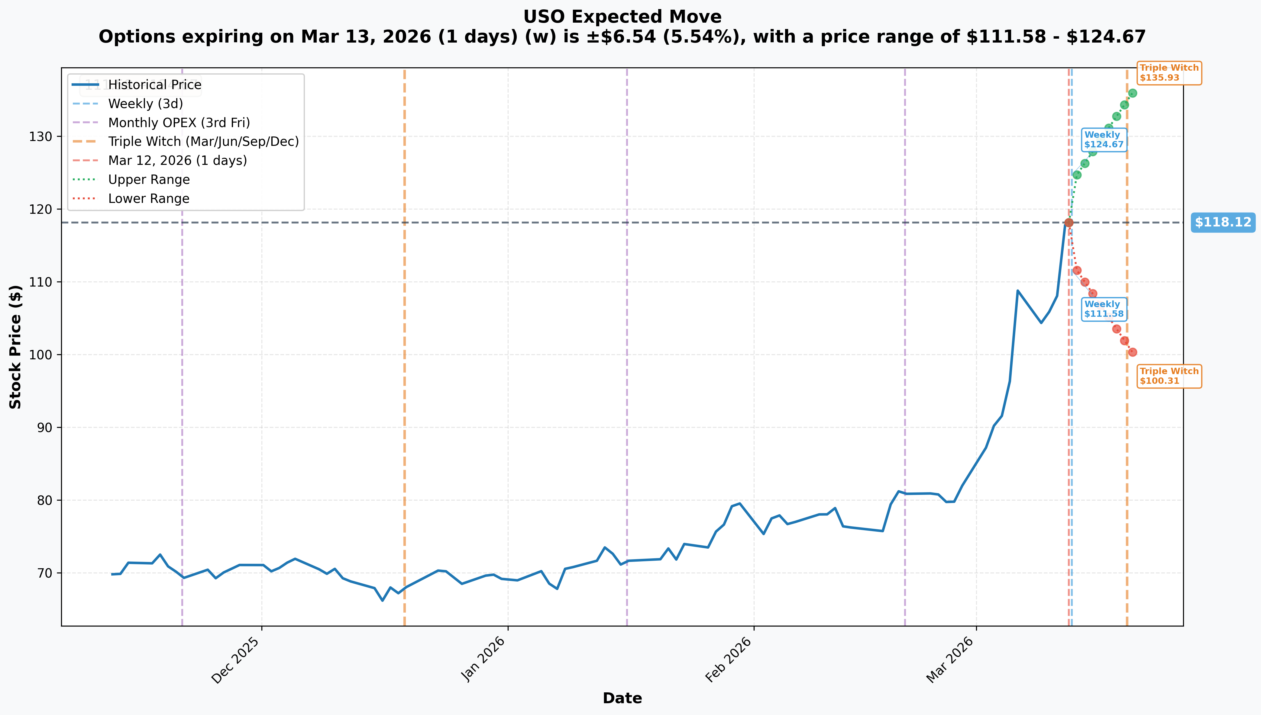 USO Implied Move