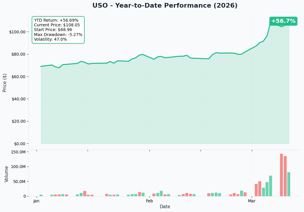 USO YTD Chart