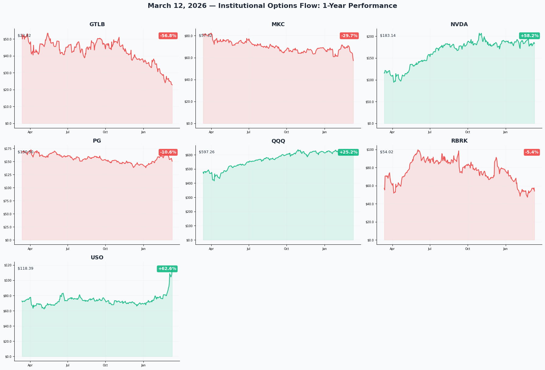 March 12, 2026 Combined 1-Year Performance Charts