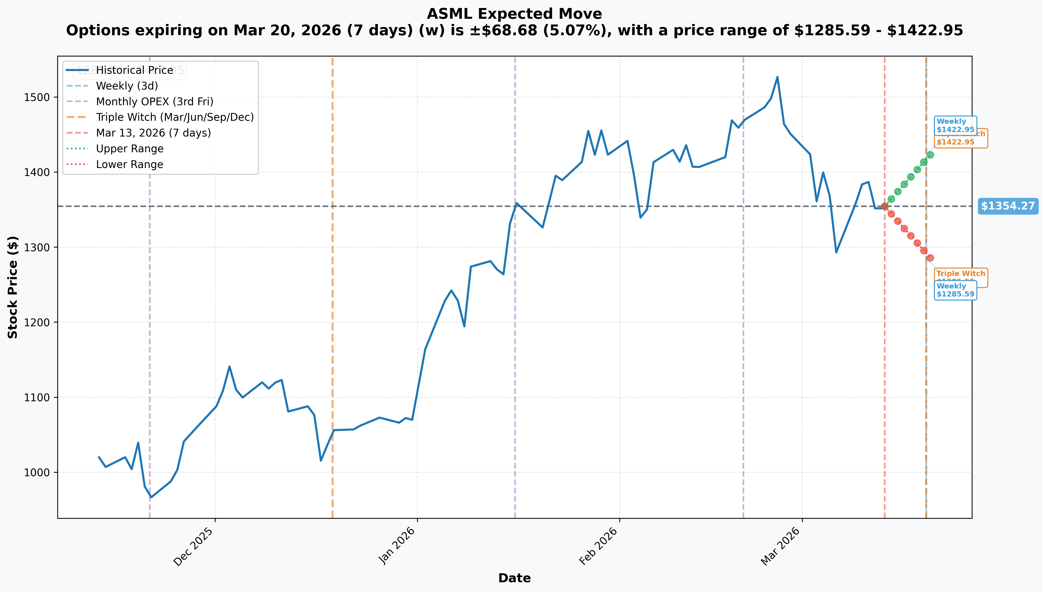 ASML Implied Move