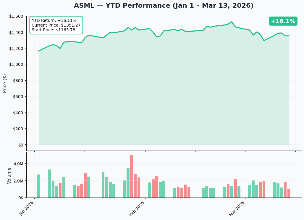 ASML YTD Performance