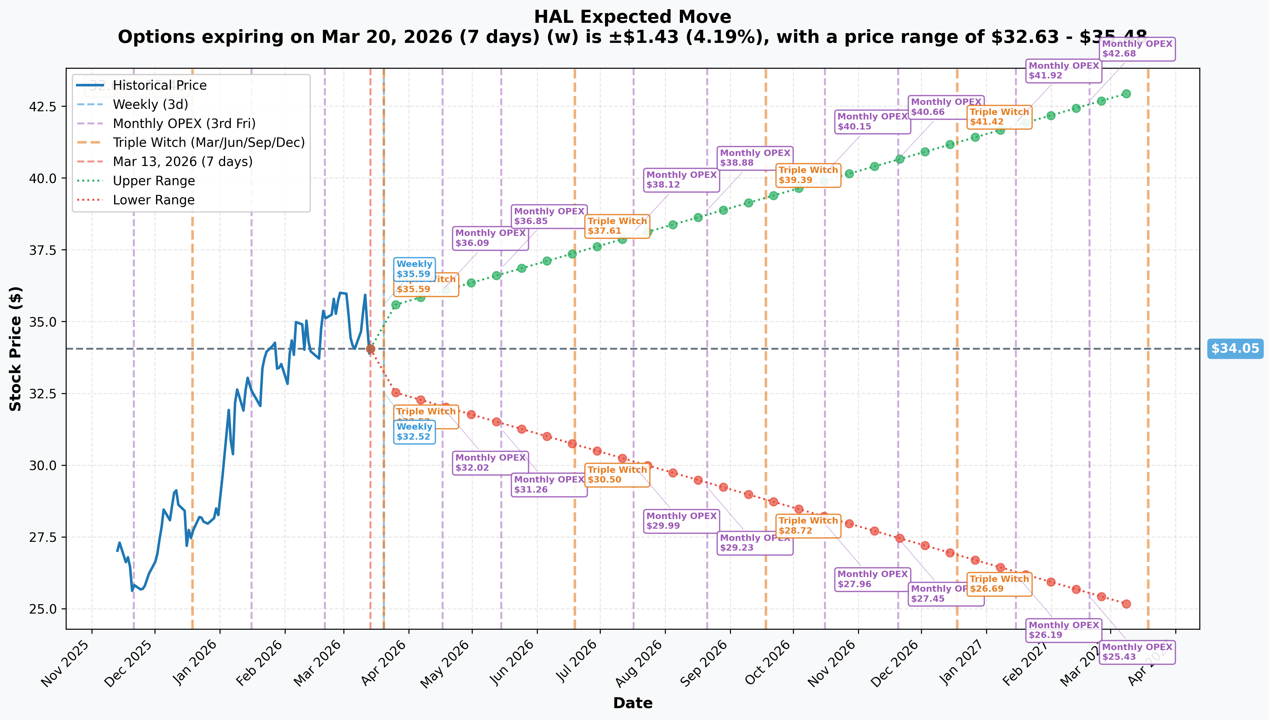 HAL Implied Move