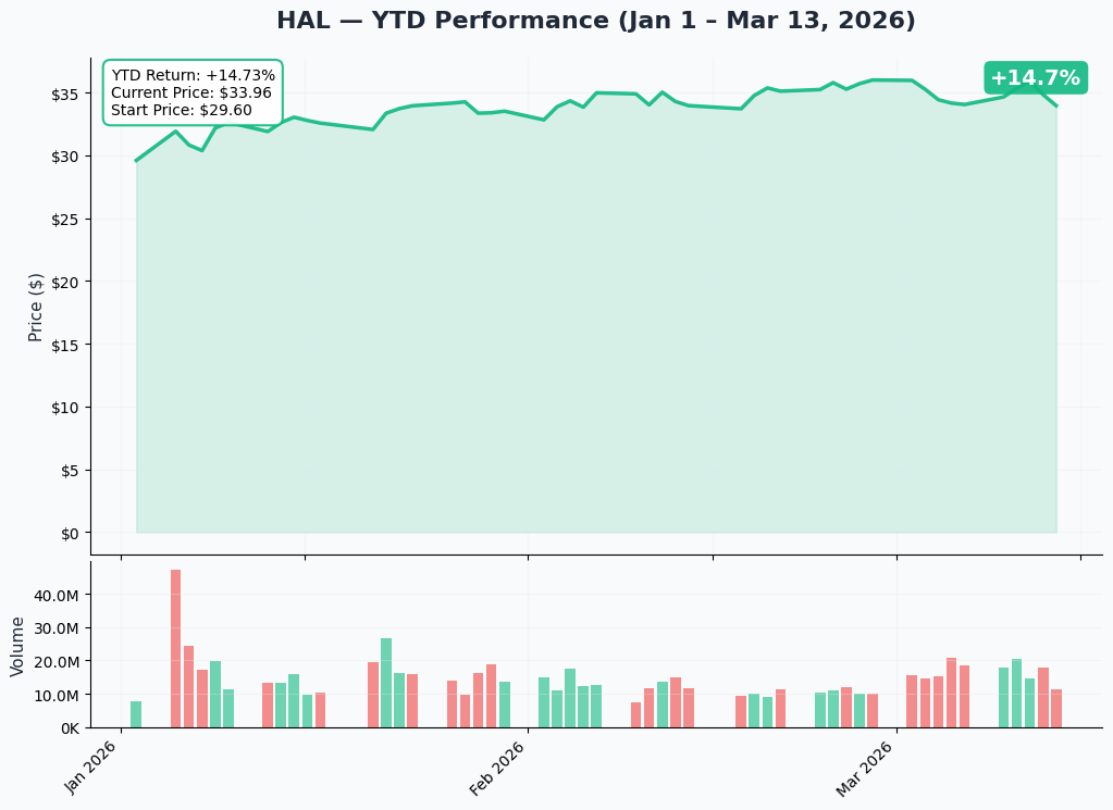 HAL YTD Performance
