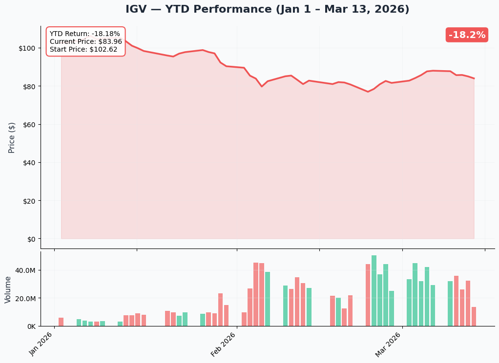 YTD Performance