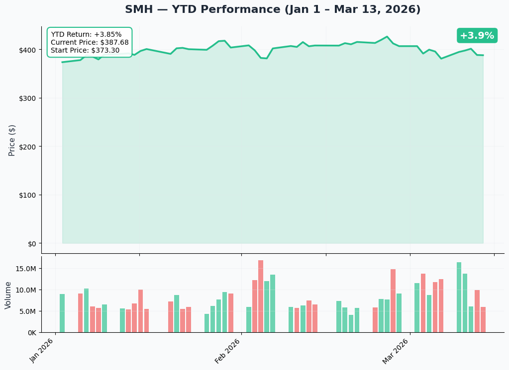 SMH YTD Performance