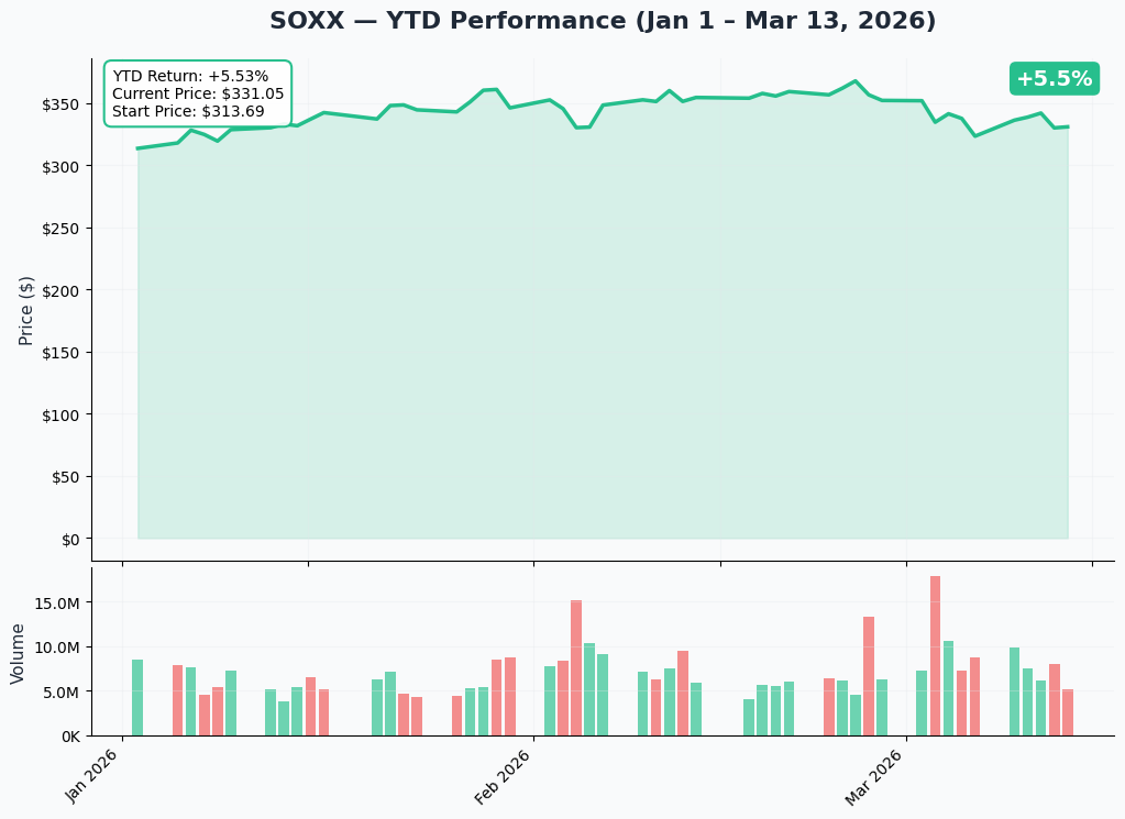 SOXX YTD Performance