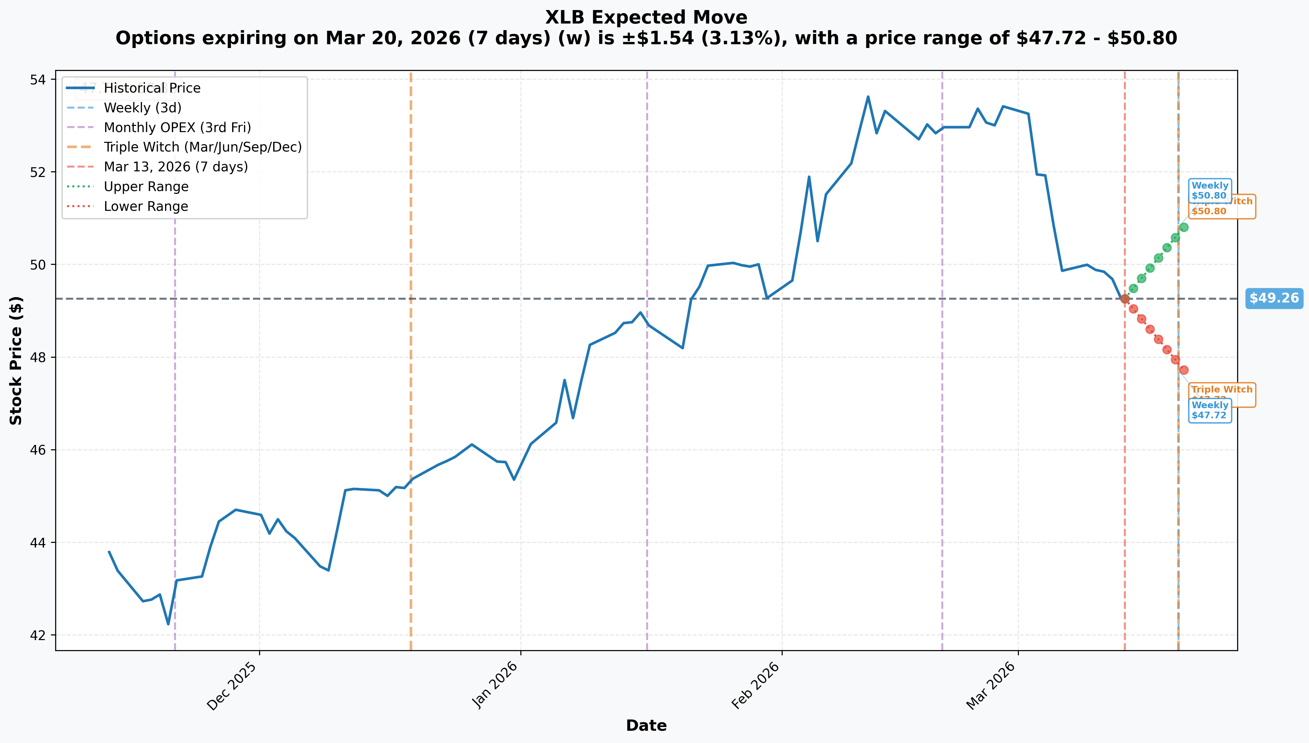 XLB Implied Move