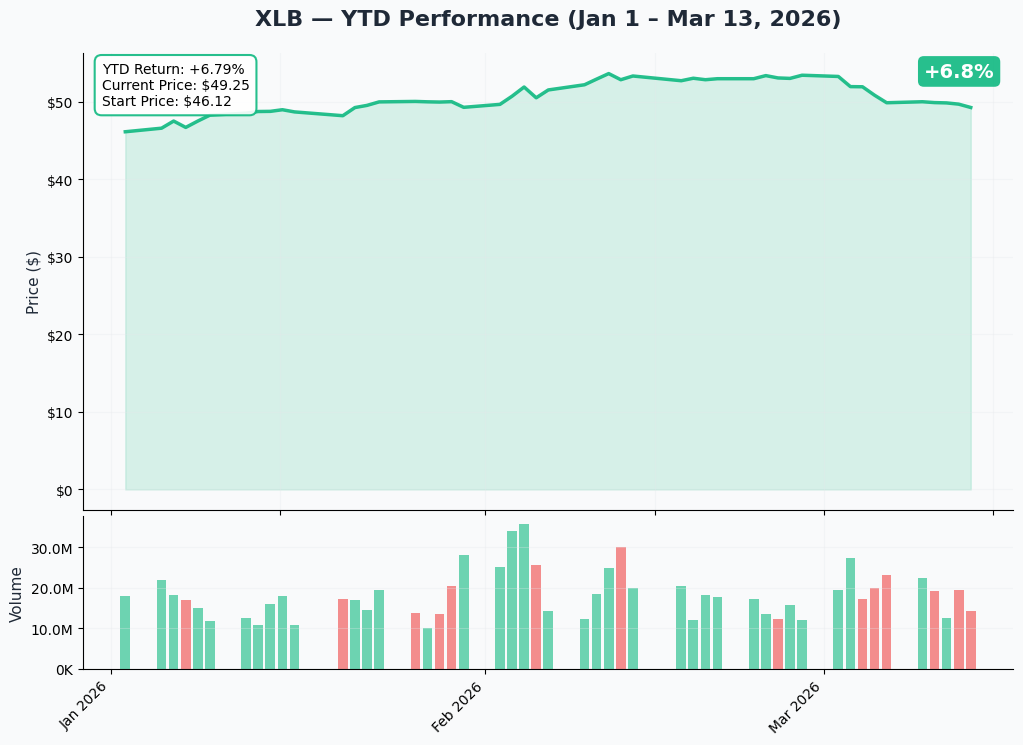 XLB YTD Chart