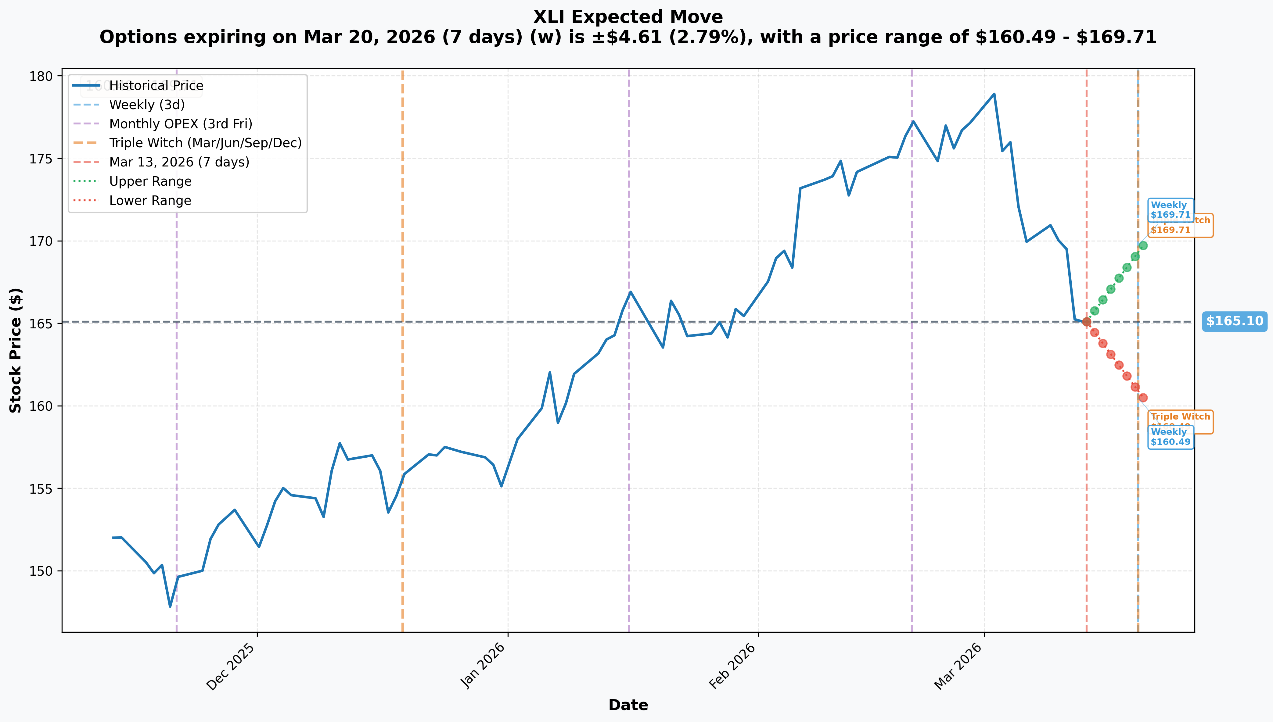 XLI Implied Move