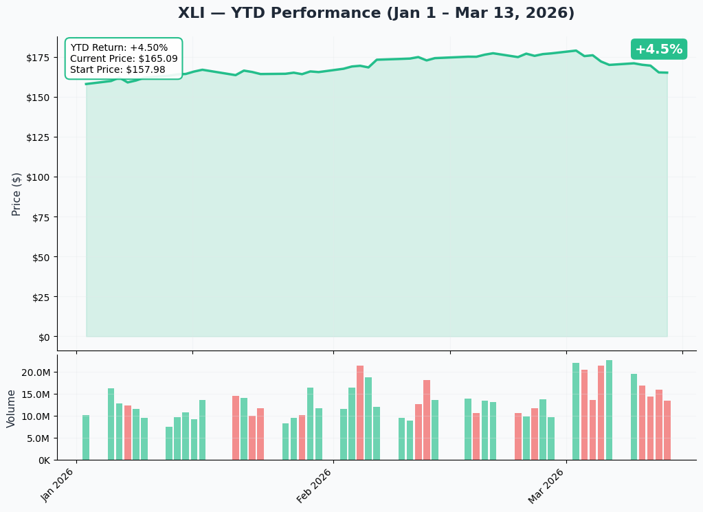 XLI YTD Chart