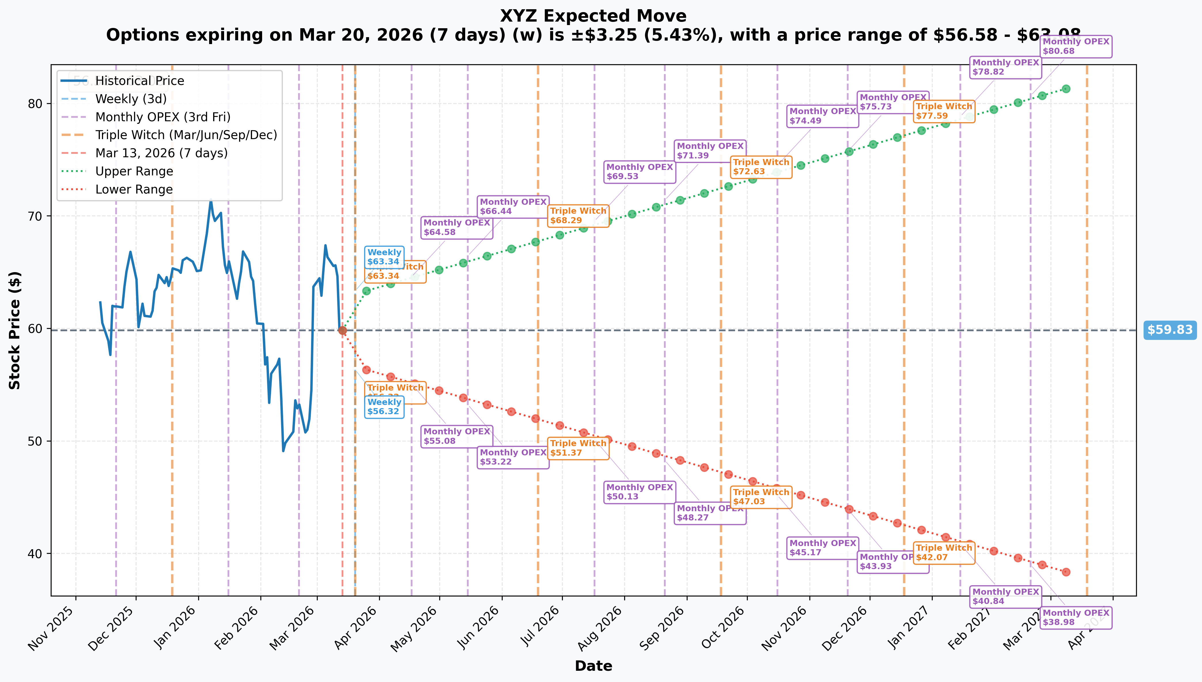 XYZ Implied Move