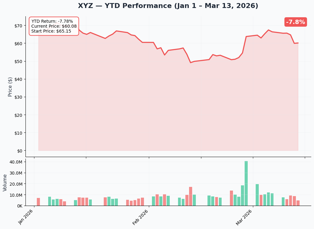 XYZ YTD Chart