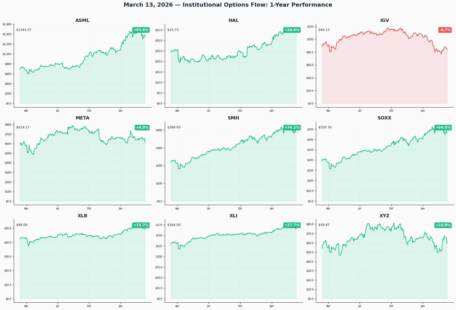 March 13, 2026 Combined 1-Year Performance Charts