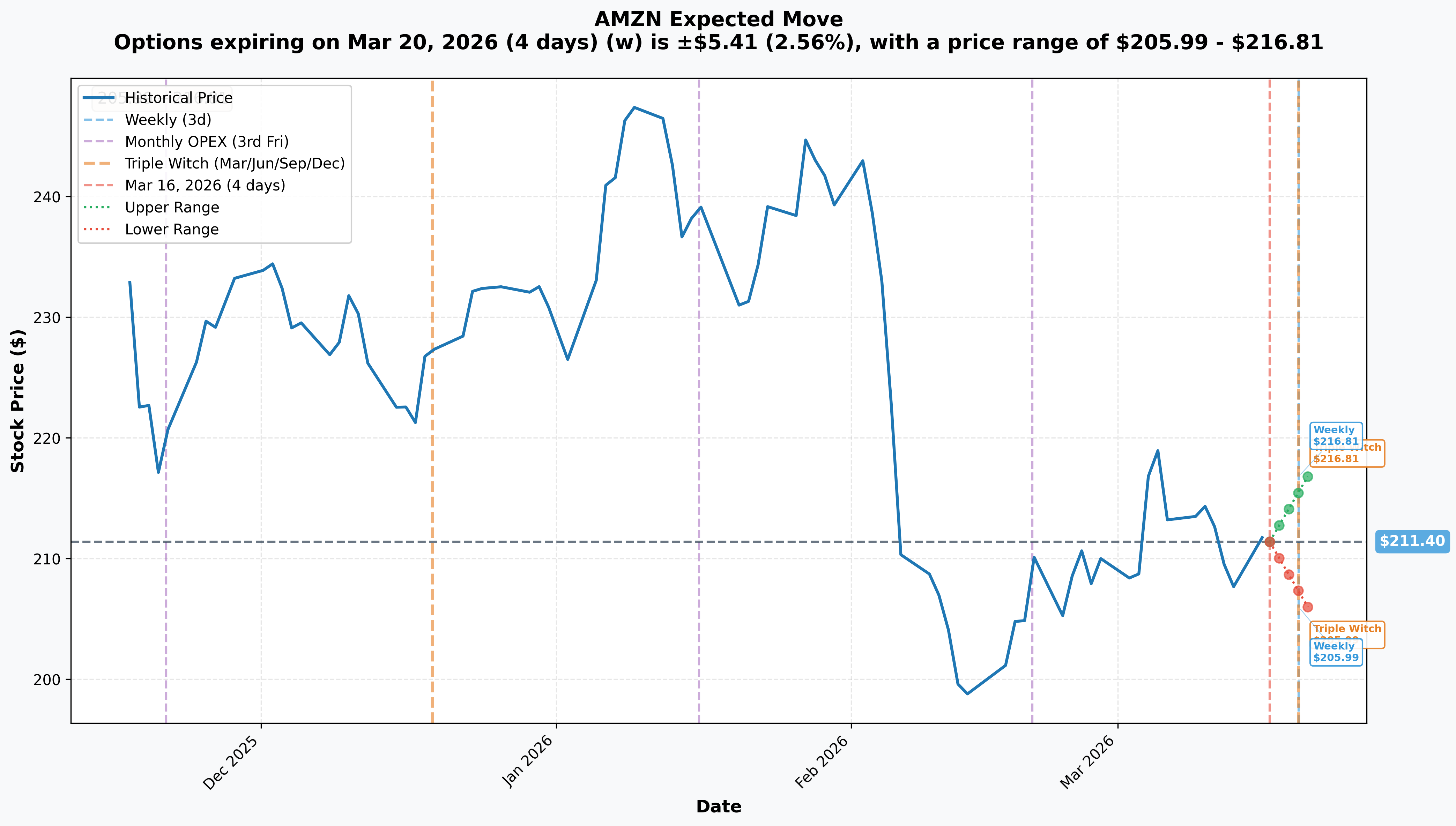 AMZN Implied Move