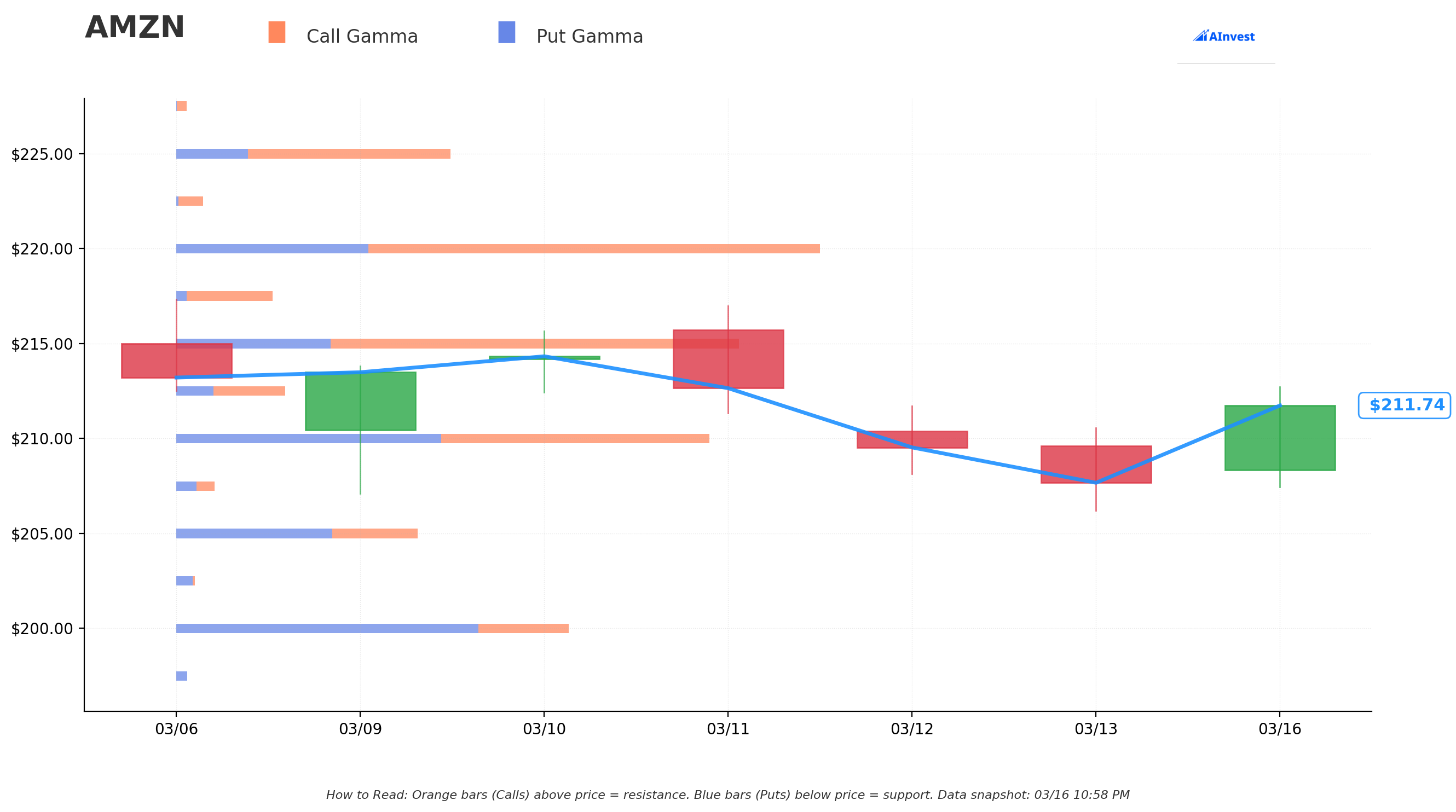 AMZN Gamma S/R