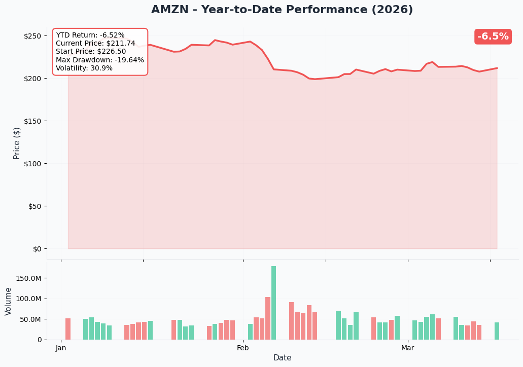 AMZN YTD Performance