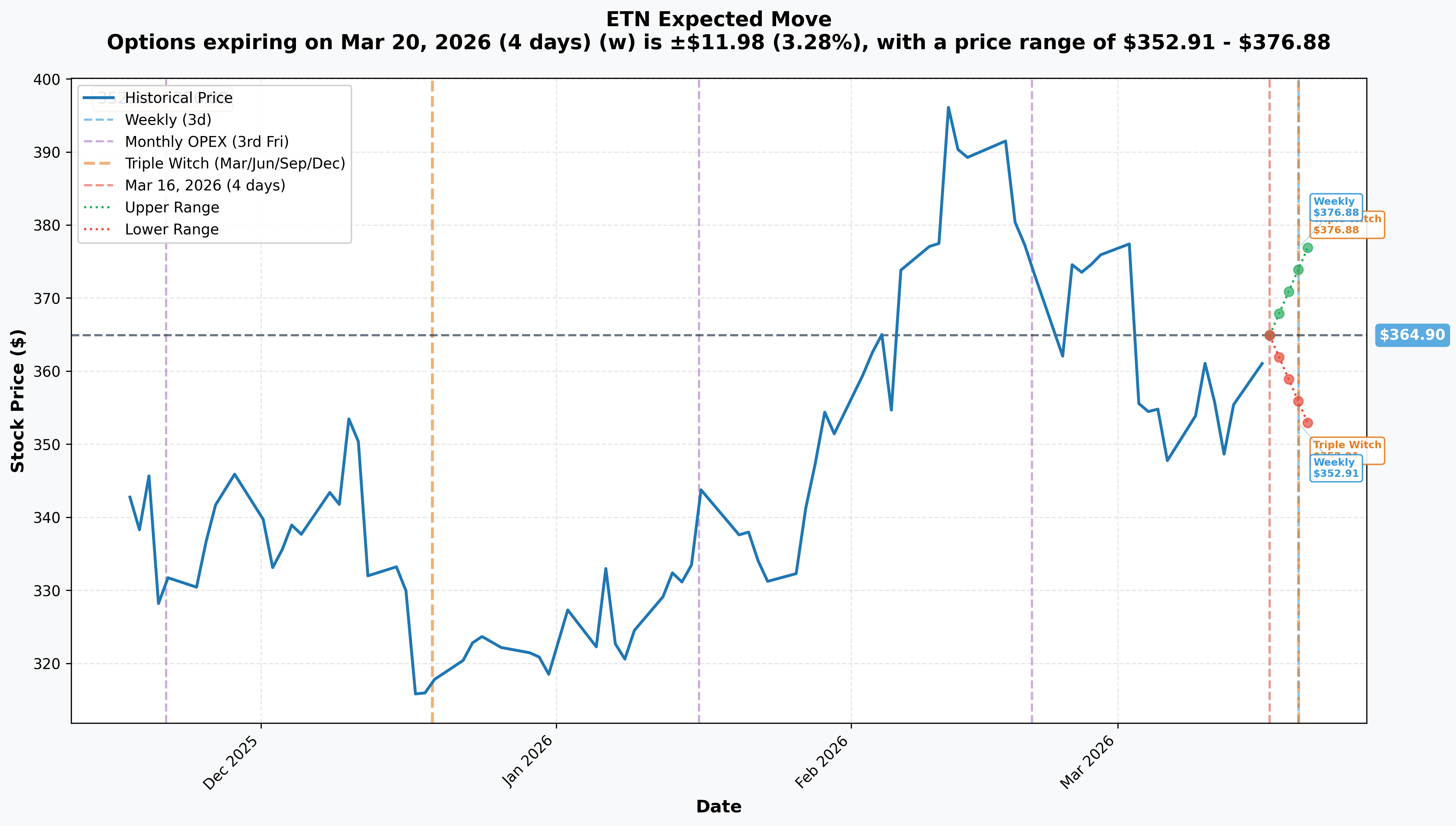 ETN Implied Move