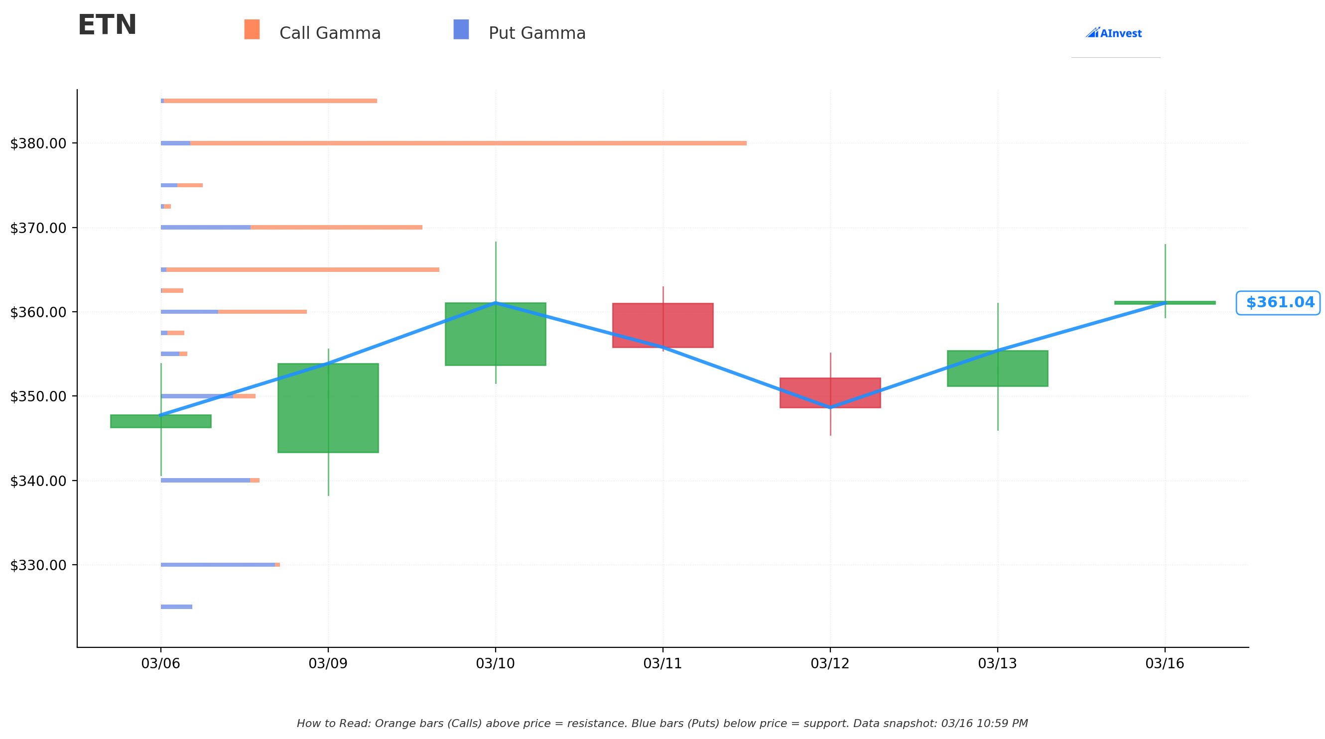 ETN Gamma S/R