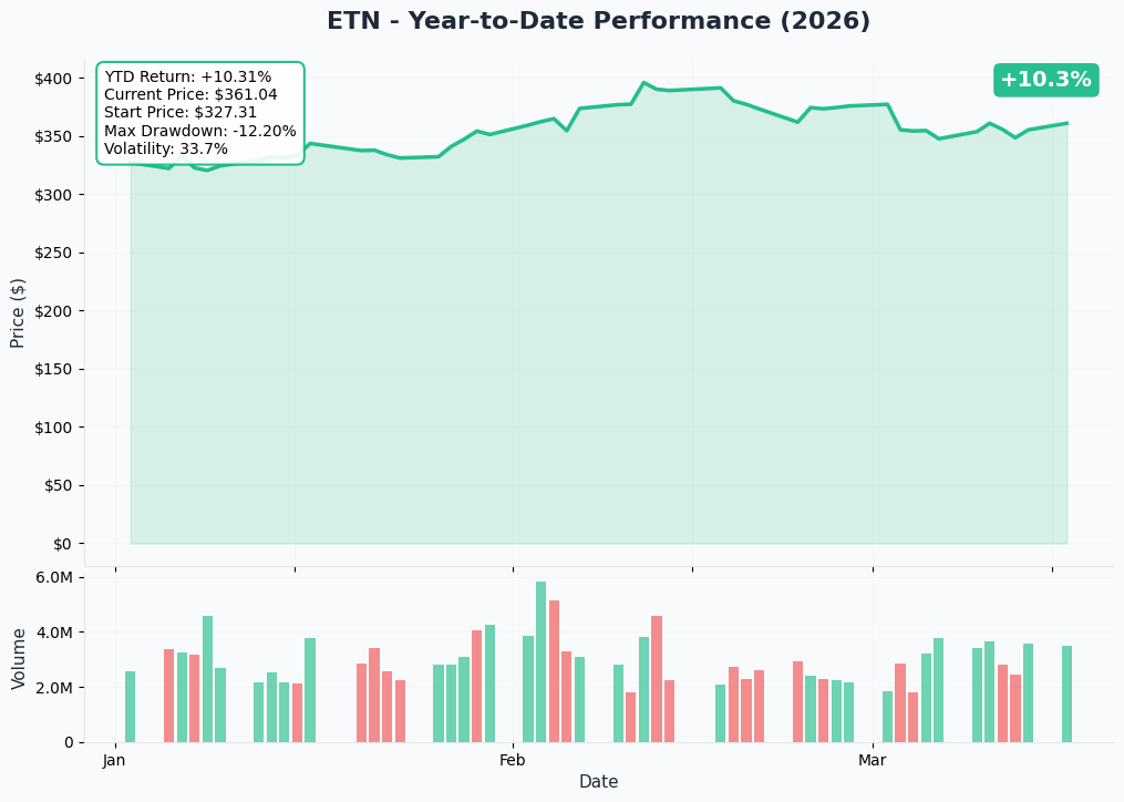 ETN YTD Performance