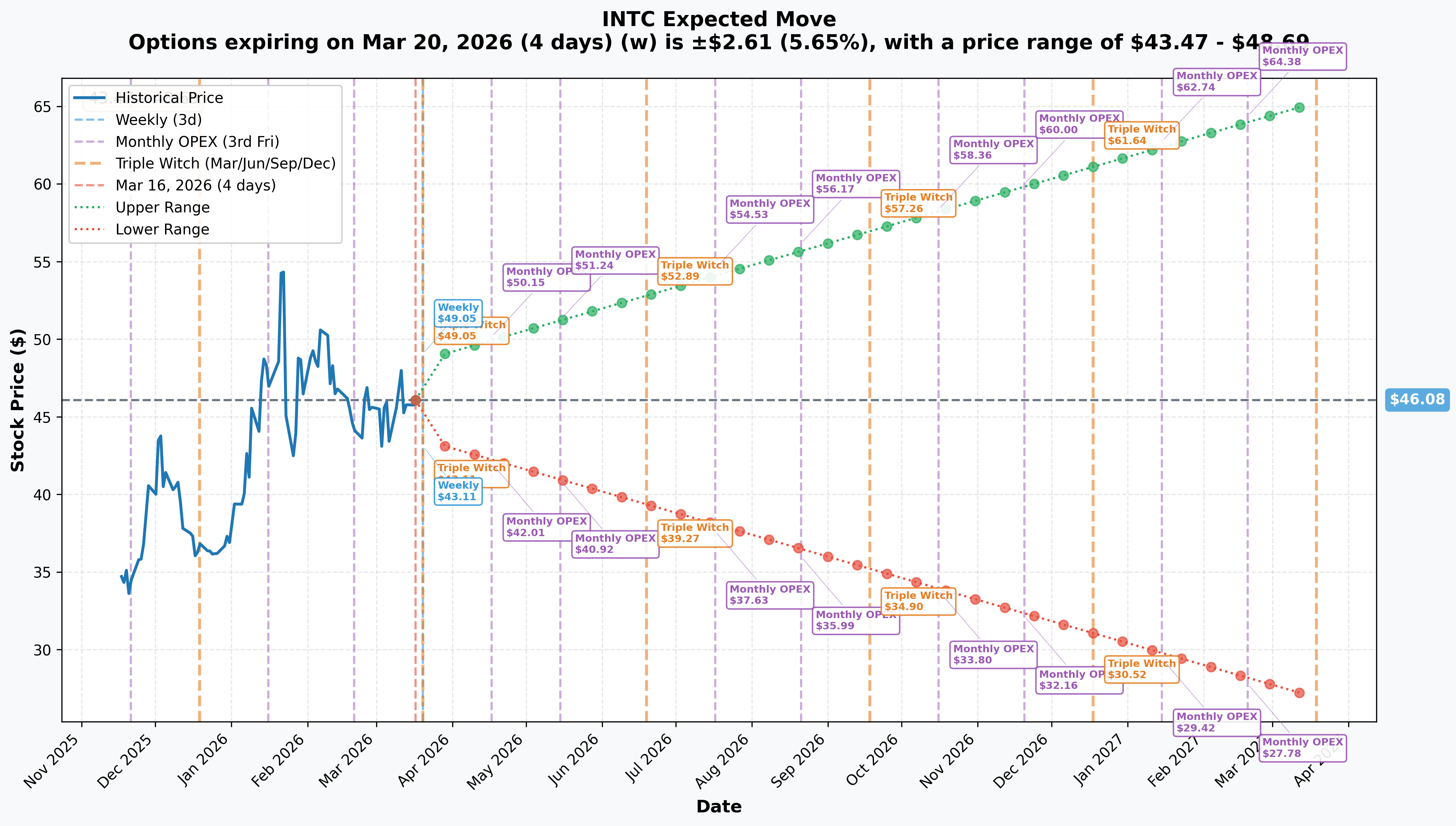 INTC Implied Move