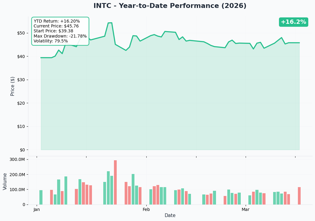 INTC YTD Performance