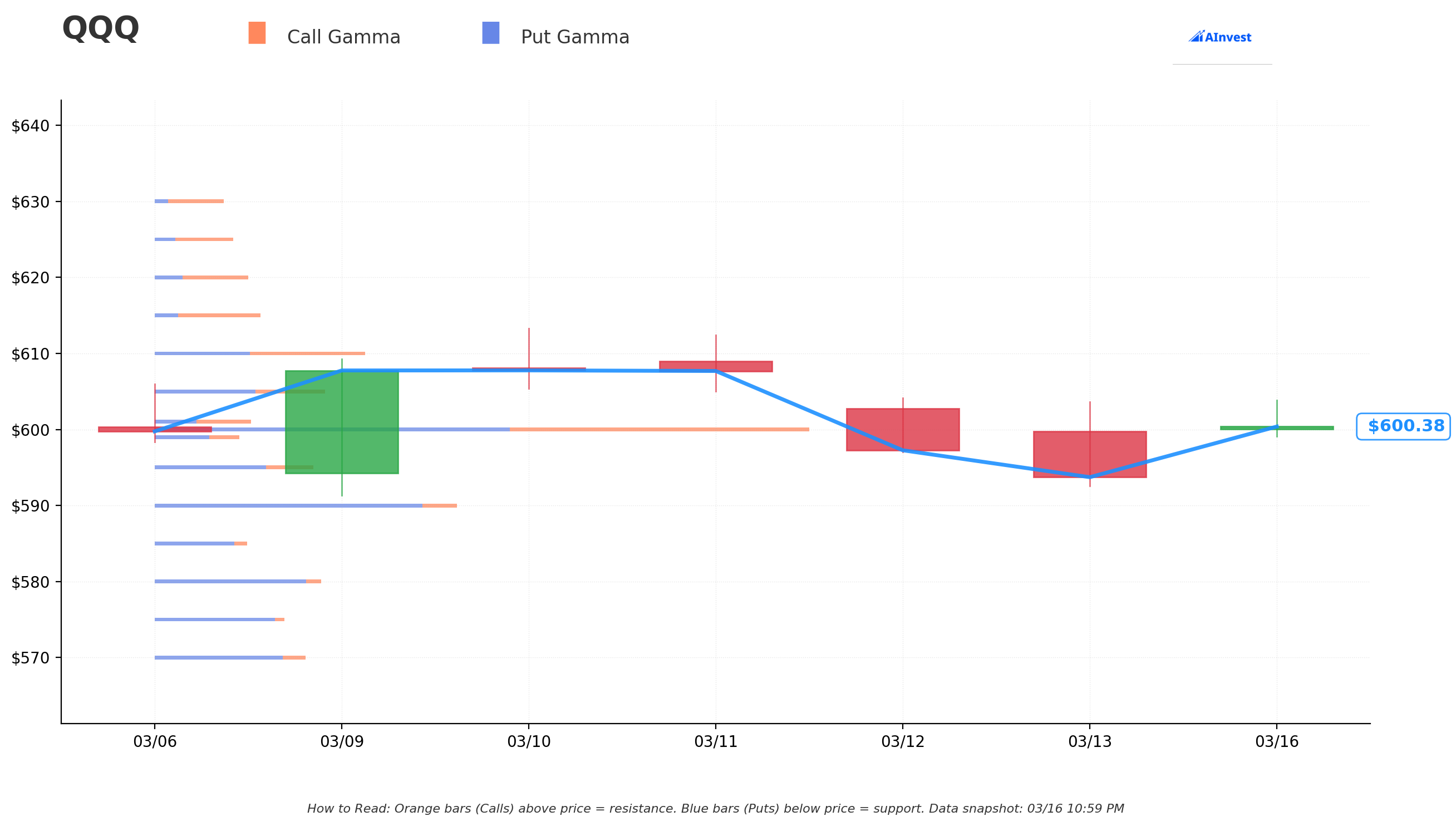 QQQ Gamma S/R