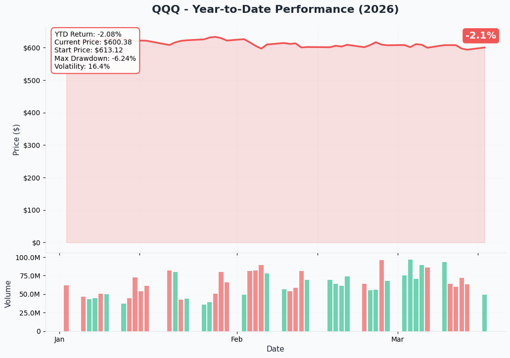 QQQ YTD Performance