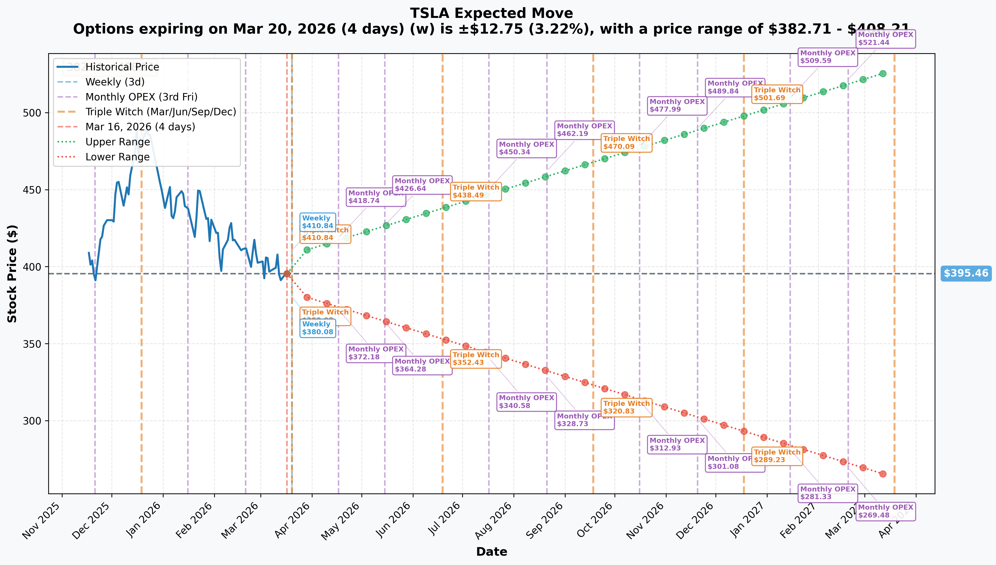 TSLA Implied Move