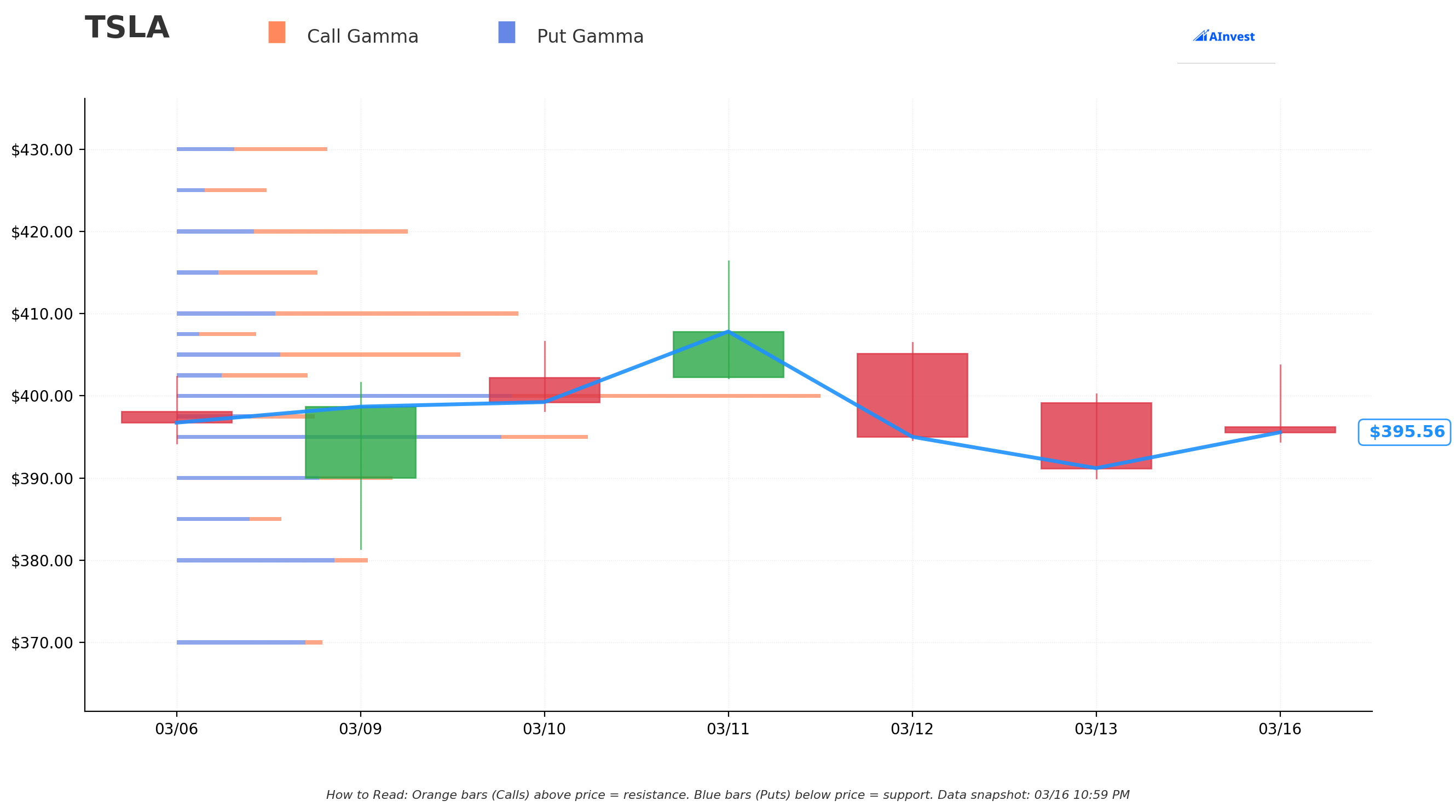 TSLA Gamma S/R