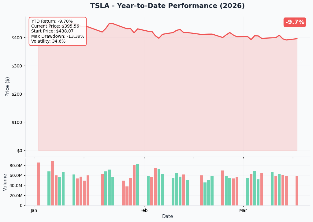 TSLA YTD Performance