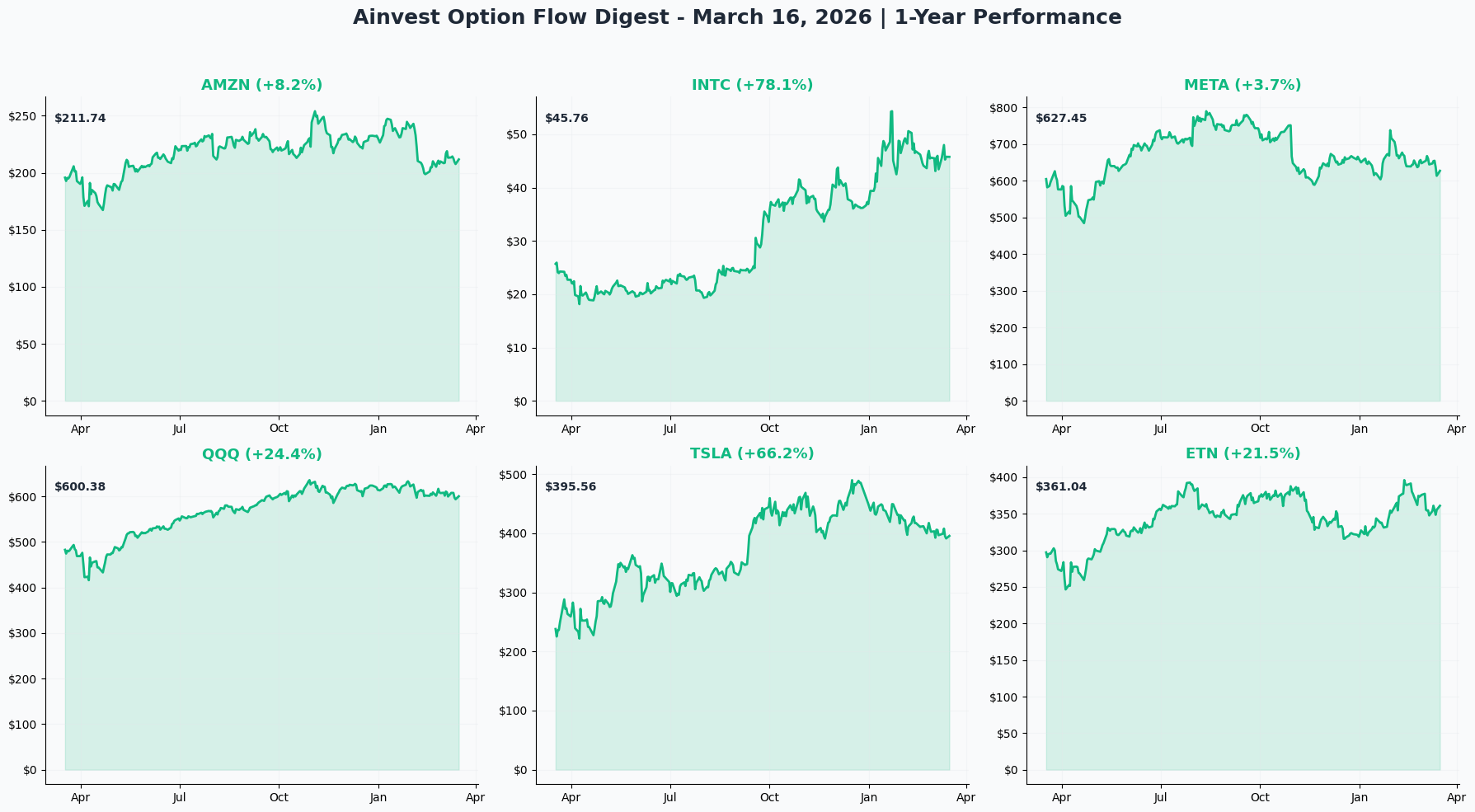 March 16, 2026 Combined 1-Year Charts