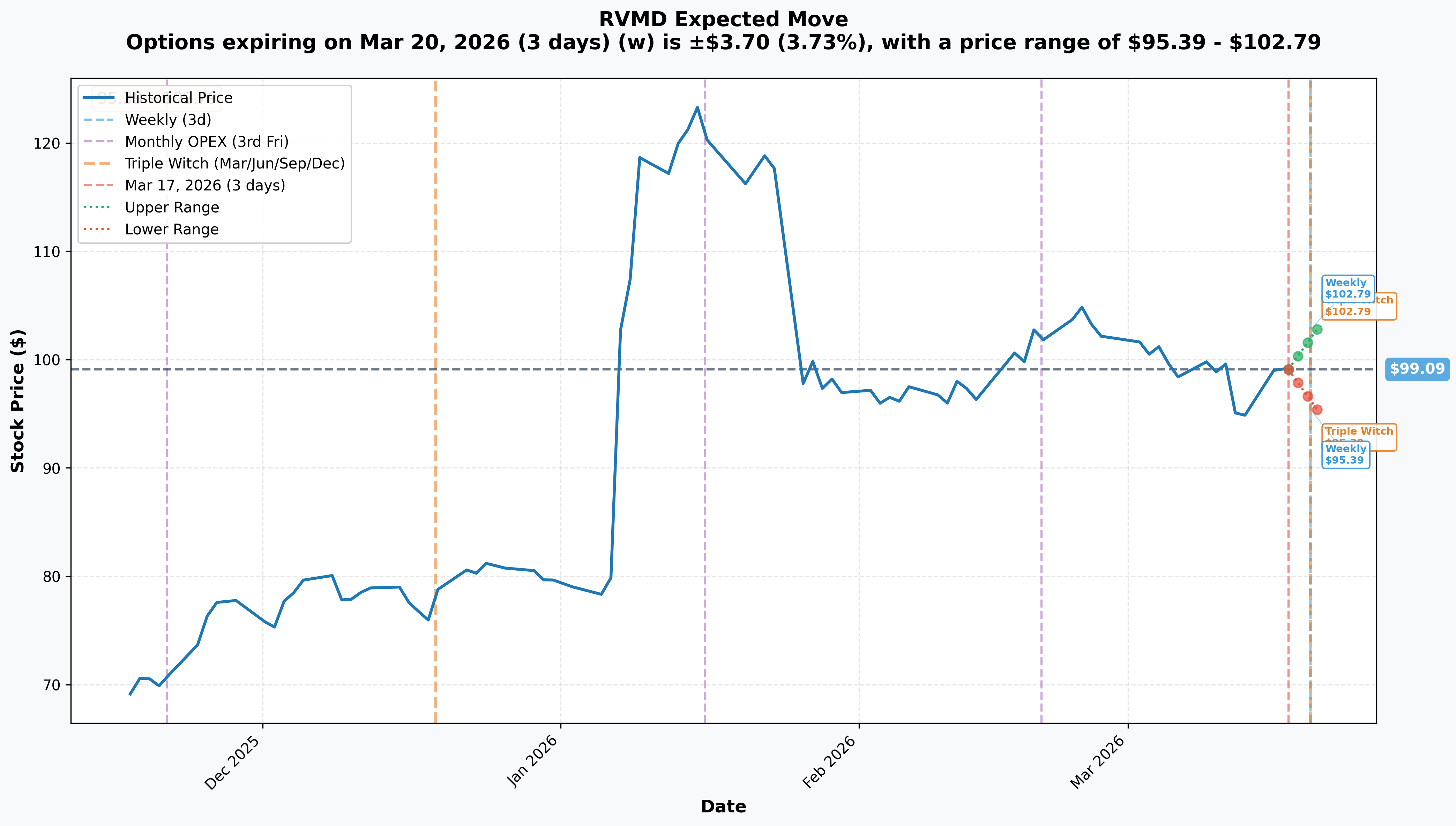 RVMD Implied Move