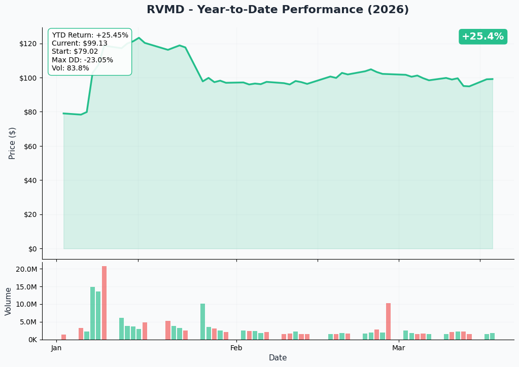 RVMD YTD Performance