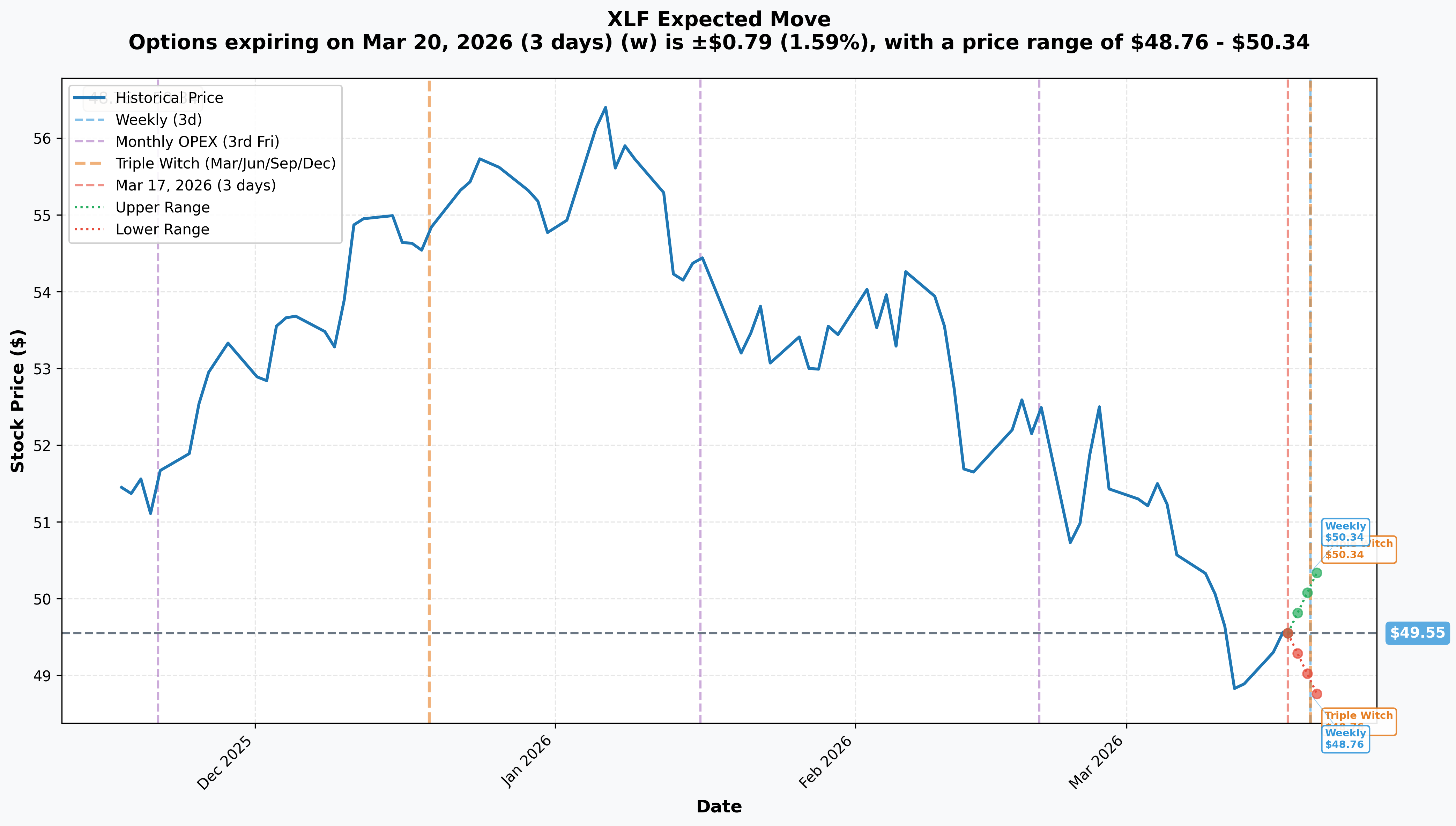 XLF Implied Move