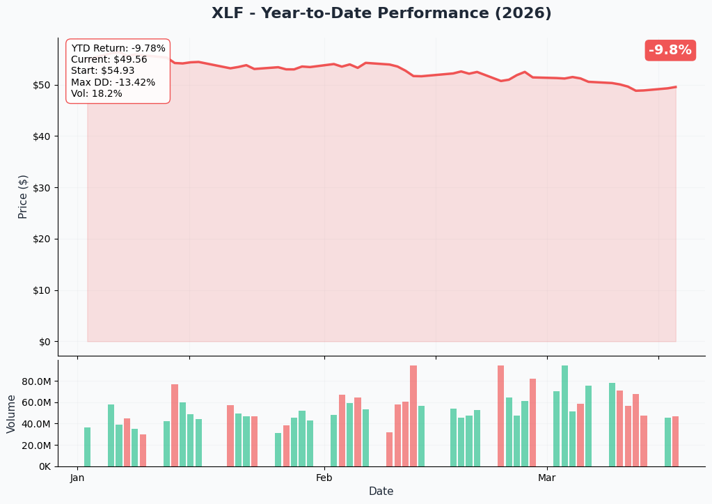 XLF YTD Performance