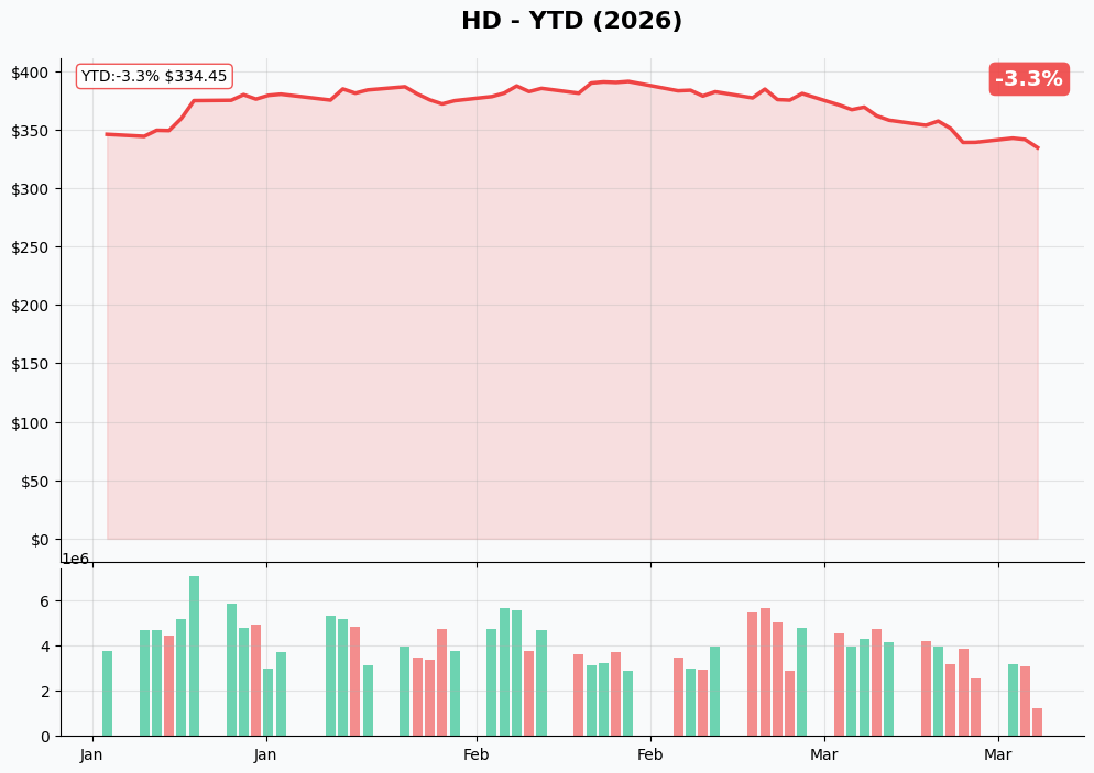 HD YTD Performance