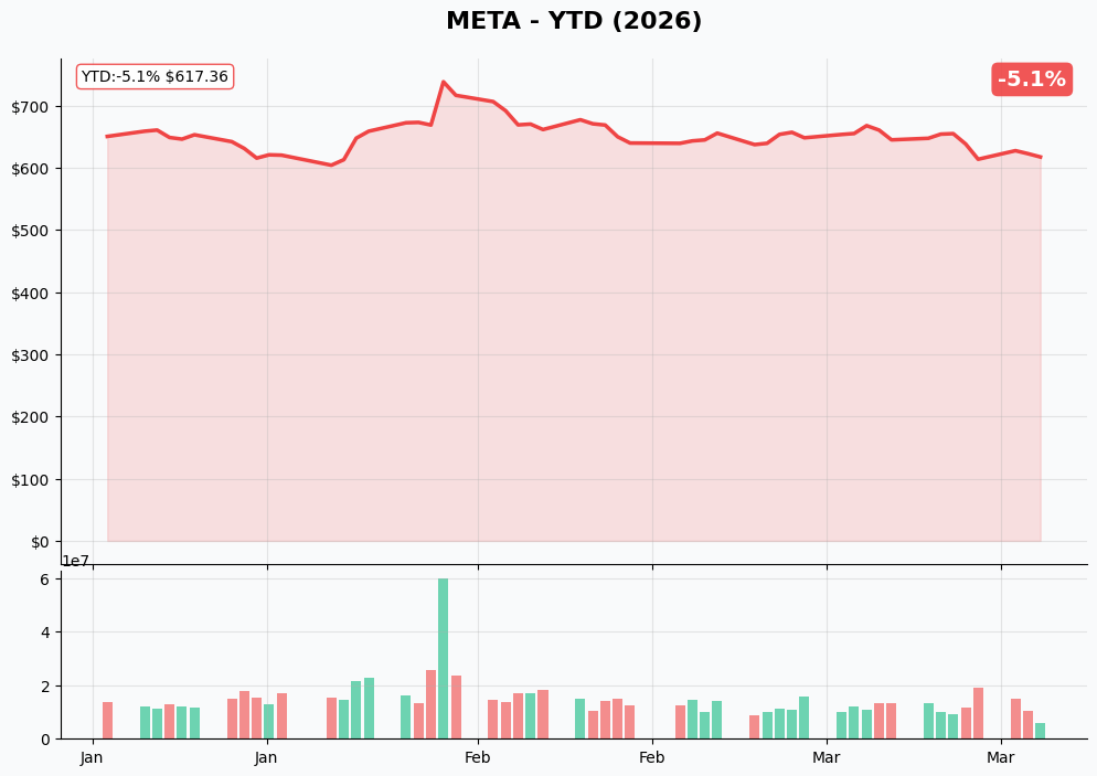 META YTD Chart