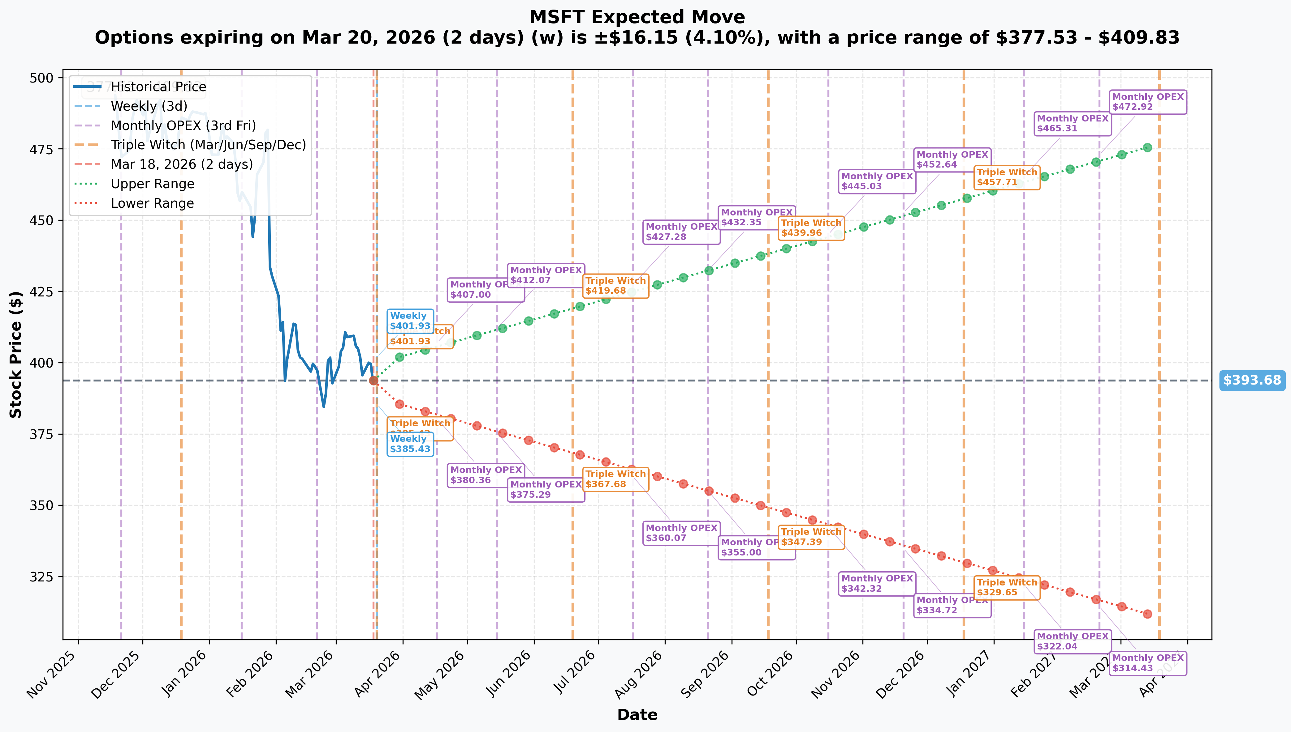 MSFT Implied Move